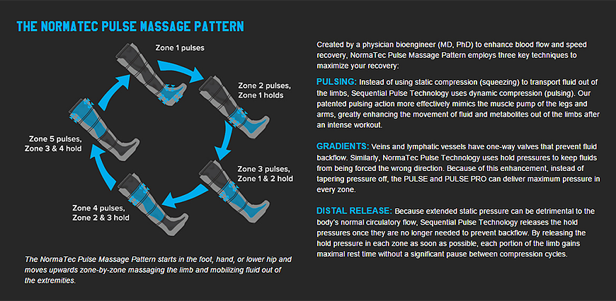 NormaTec PULSE Recovery System infographic